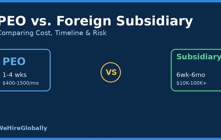PEO vs foreign subsidiary comparison graphic showing cost and timeline differences